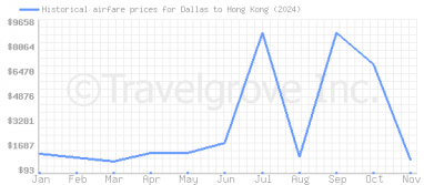 Price overview for flights from Dallas to Hong Kong