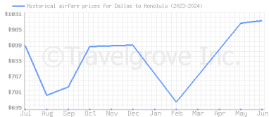 Price overview for flights from Dallas to Honolulu
