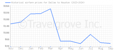 Price overview for flights from Dallas to Houston