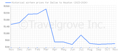 Price overview for flights from Dallas to Houston