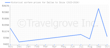 Price overview for flights from Dallas to Ibiza