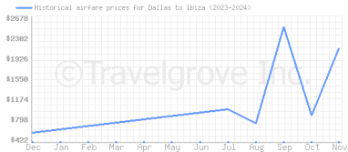 Price overview for flights from Dallas to Ibiza