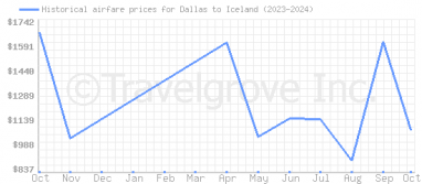 Price overview for flights from Dallas to Iceland