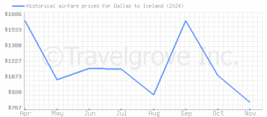 Price overview for flights from Dallas to Iceland