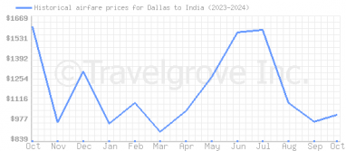 Price overview for flights from Dallas to India