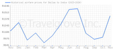 Price overview for flights from Dallas to India