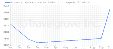 Price overview for flights from Dallas to Indianapolis