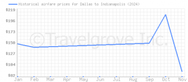 Price overview for flights from Dallas to Indianapolis