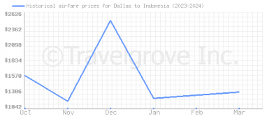 Price overview for flights from Dallas to Indonesia