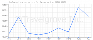 Price overview for flights from Dallas to Iran