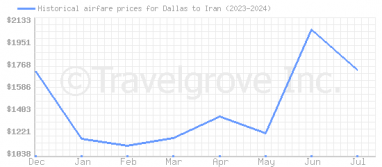 Price overview for flights from Dallas to Iran