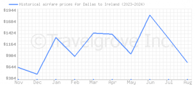 Price overview for flights from Dallas to Ireland