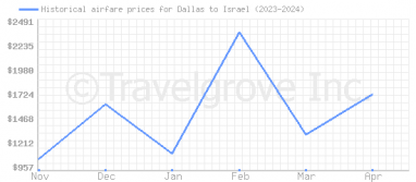 Price overview for flights from Dallas to Israel