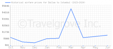 Price overview for flights from Dallas to Istanbul