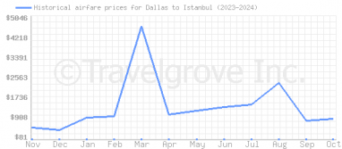 Price overview for flights from Dallas to Istanbul