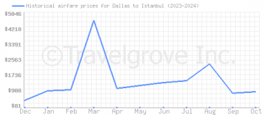 Price overview for flights from Dallas to Istanbul