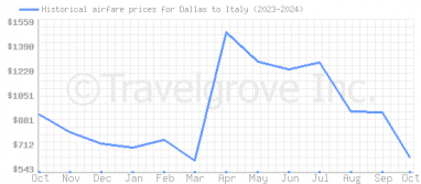 Price overview for flights from Dallas to Italy