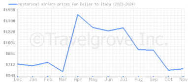 Price overview for flights from Dallas to Italy