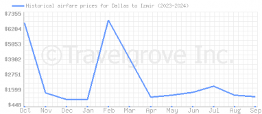 Price overview for flights from Dallas to Izmir