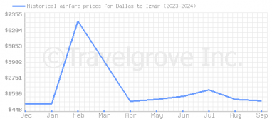 Price overview for flights from Dallas to Izmir