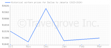 Price overview for flights from Dallas to Jakarta