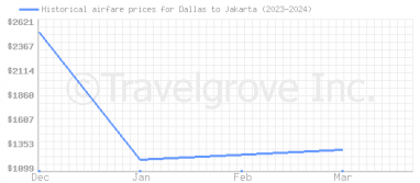 Price overview for flights from Dallas to Jakarta