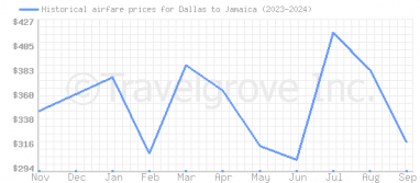 Price overview for flights from Dallas to Jamaica