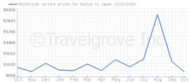 Price overview for flights from Dallas to Japan