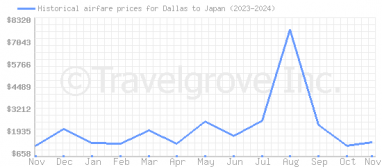 Price overview for flights from Dallas to Japan