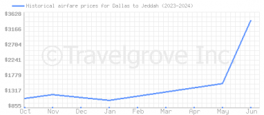 Price overview for flights from Dallas to Jeddah