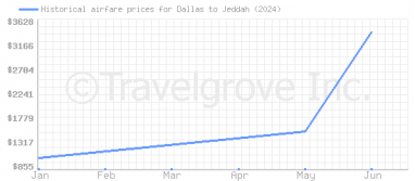 Price overview for flights from Dallas to Jeddah