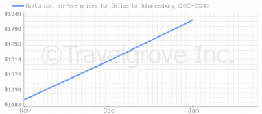 Price overview for flights from Dallas to Johannesburg