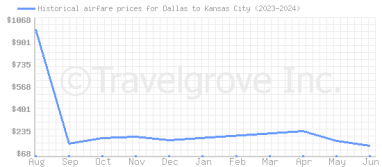 Price overview for flights from Dallas to Kansas City