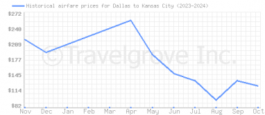 Price overview for flights from Dallas to Kansas City