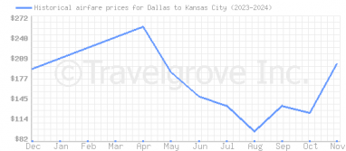 Price overview for flights from Dallas to Kansas City