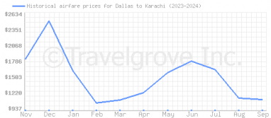 Price overview for flights from Dallas to Karachi