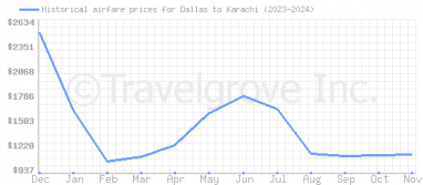 Price overview for flights from Dallas to Karachi