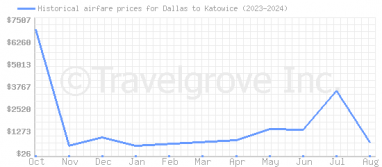 Price overview for flights from Dallas to Katowice