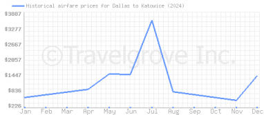 Price overview for flights from Dallas to Katowice