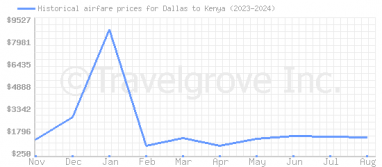 Price overview for flights from Dallas to Kenya