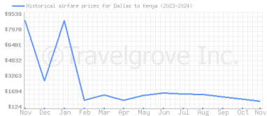 Price overview for flights from Dallas to Kenya