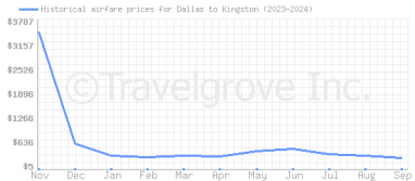 Price overview for flights from Dallas to Kingston