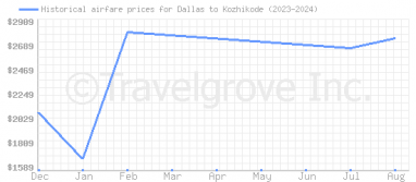 Price overview for flights from Dallas to Kozhikode