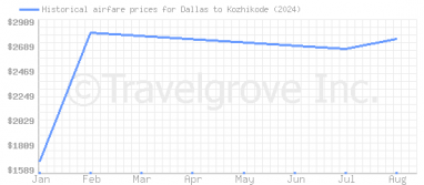 Price overview for flights from Dallas to Kozhikode