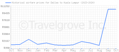 Price overview for flights from Dallas to Kuala Lumpur