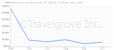 Price overview for flights from Dallas to Kuwait City