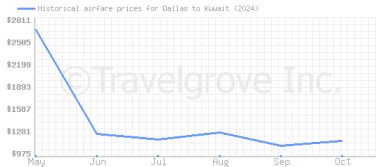 Price overview for flights from Dallas to Kuwait