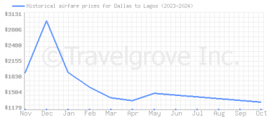 Price overview for flights from Dallas to Lagos