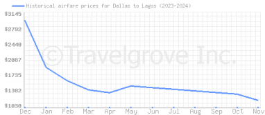 Price overview for flights from Dallas to Lagos