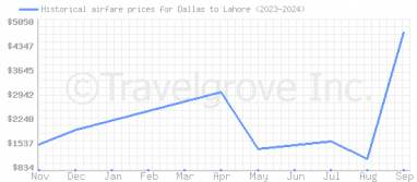 Price overview for flights from Dallas to Lahore